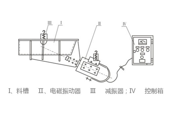 電磁振動(dòng)給料機